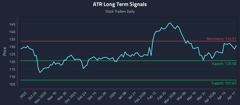 ATR Long Term Analysis for April 18 2026