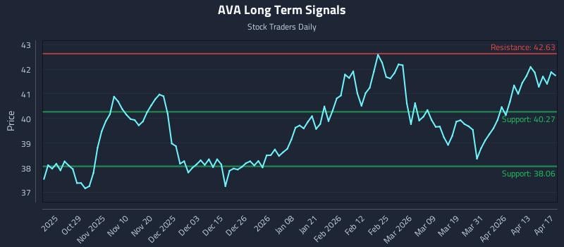AVA Long Term Analysis for April 18 2026 AVA Long Term Analysis for April 18 2026