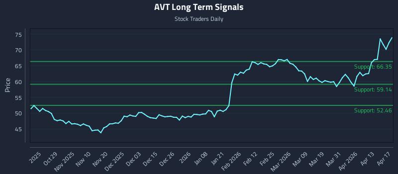AVT Long Term Analysis for April 18 2026