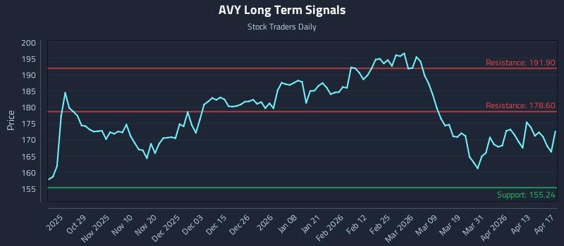 AVY Long Term Analysis for April 18 2026