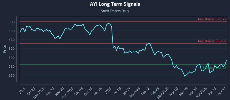 AYI Long Term Analysis for April 18 2026
