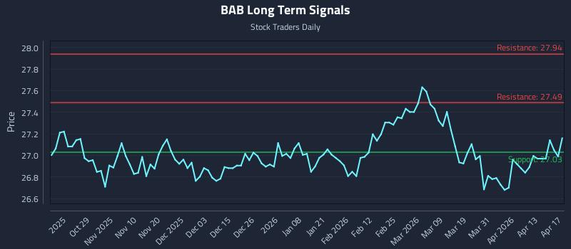 BAB Long Term Analysis for April 18 2026 BAB Long Term Analysis for April 18 2026