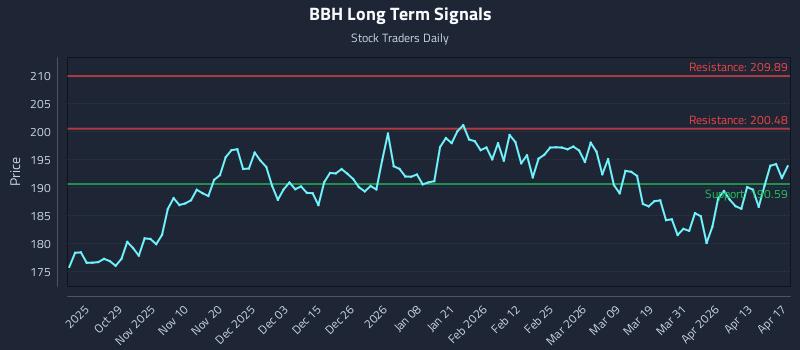 BBH Long Term Analysis for April 18 2026