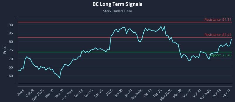 BC Long Term Analysis for April 18 2026