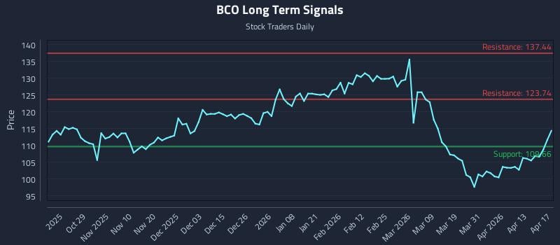 BCO Long Term Analysis for April 18 2026