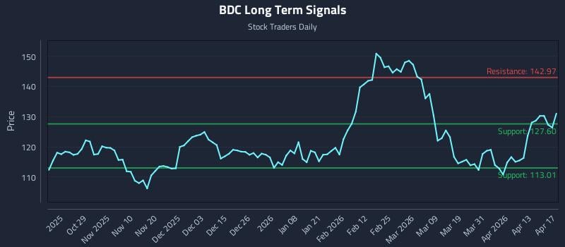 BDC Long Term Analysis for April 18 2026