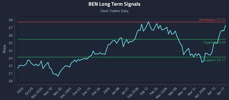 BEN Long Term Analysis for April 18 2026