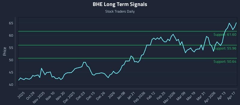 BHE Long Term Analysis for April 18 2026
