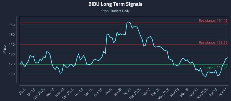 BIDU Long Term Analysis for April 18 2026