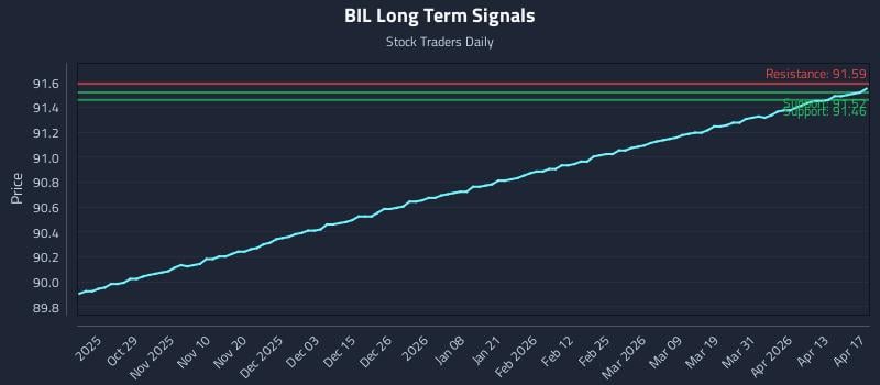 BIL Long Term Analysis for April 18 2026