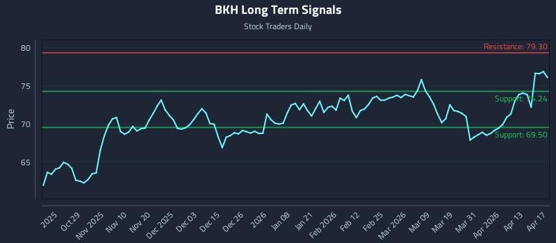 BKH Long Term Analysis for April 18 2026