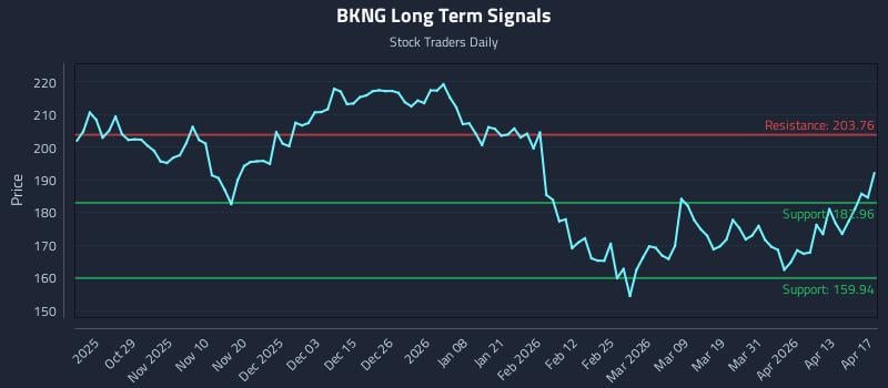 BKNG Long Term Analysis for April 18 2026