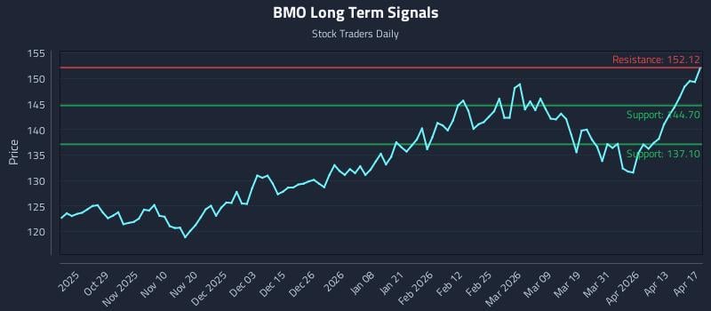 BMO Long Term Analysis for April 18 2026
