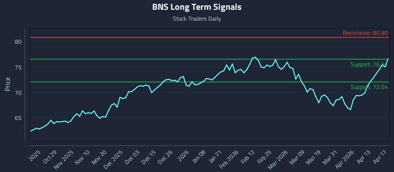 BNS Long Term Analysis for April 18 2026