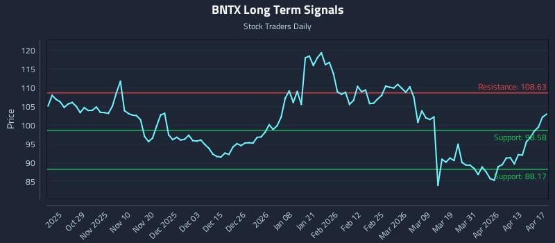 BNTX Long Term Analysis for April 18 2026