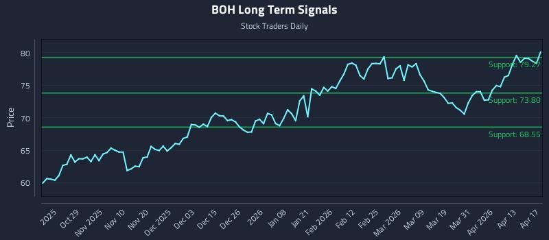 BOH Long Term Analysis for April 18 2026 BOH Long Term Analysis for April 18 2026