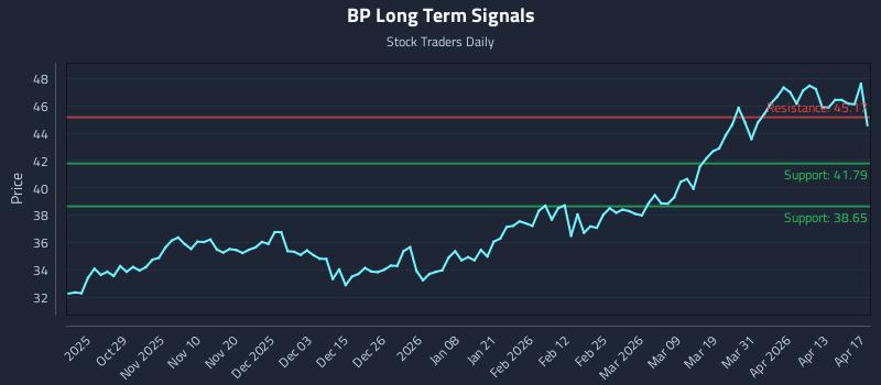 BP Long Term Analysis for April 18 2026