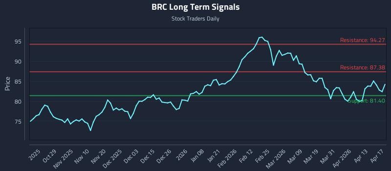 BRC Long Term Analysis for April 18 2026