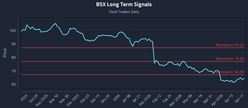 BSX Long Term Analysis for April 18 2026