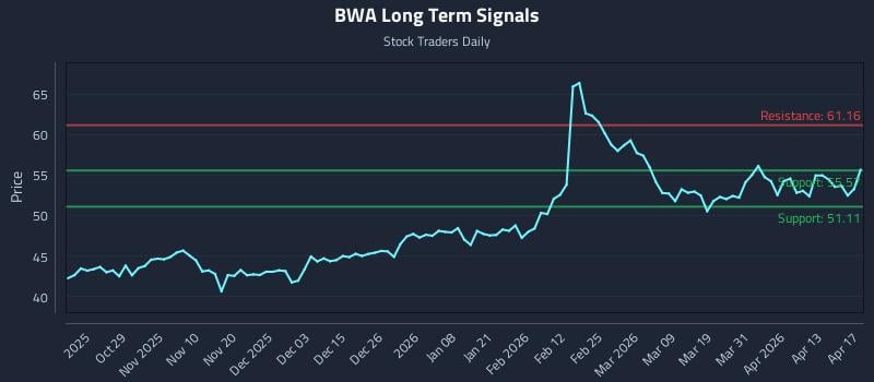 BWA Long Term Analysis for April 18 2026