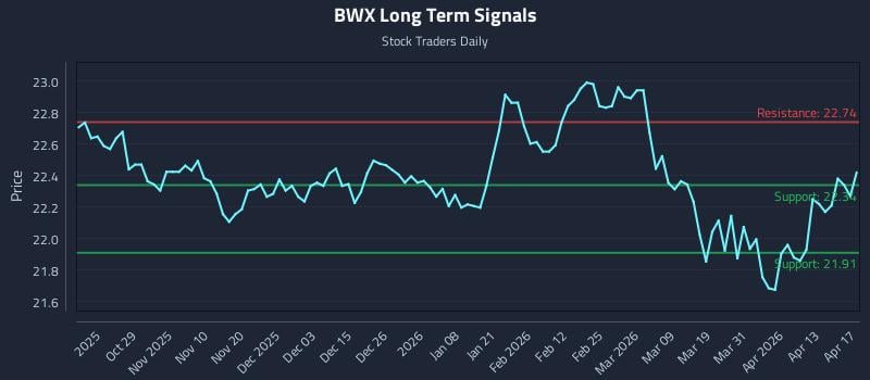 BWX Long Term Analysis for April 18 2026