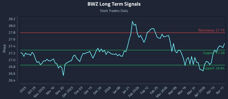 BWZ Long Term Analysis for April 18 2026