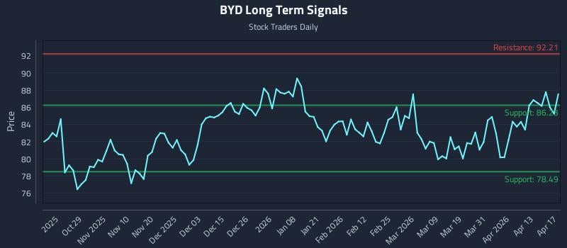BYD Long Term Analysis for April 18 2026
