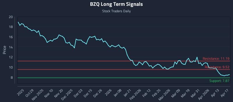 BZQ Long Term Analysis for April 18 2026