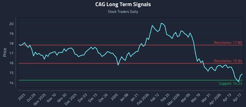CAG Long Term Analysis for April 18 2026