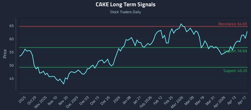 CAKE Long Term Analysis for April 18 2026