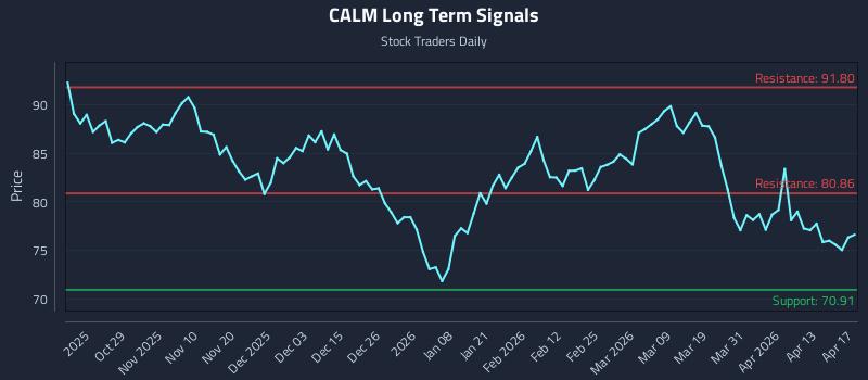CALM Long Term Analysis for April 18 2026 CALM Long Term Analysis for April 18 2026