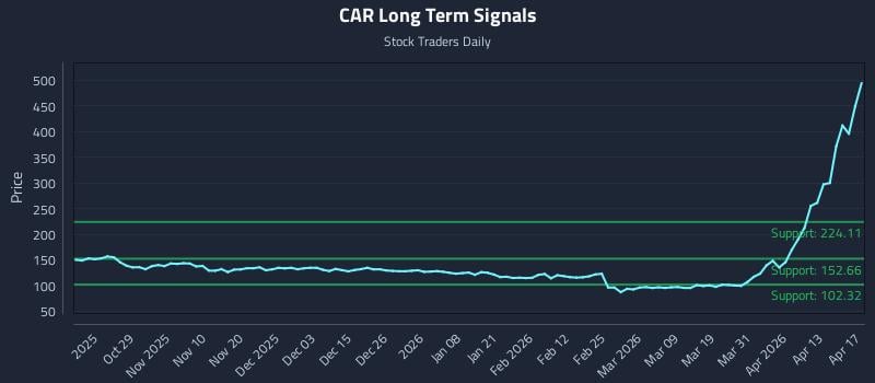 CAR Long Term Analysis for April 18 2026