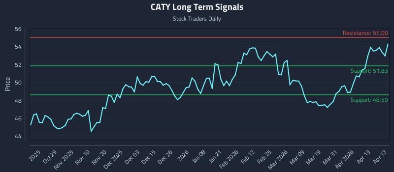 CATY Long Term Analysis for April 18 2026