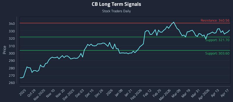 CB Long Term Analysis for April 18 2026