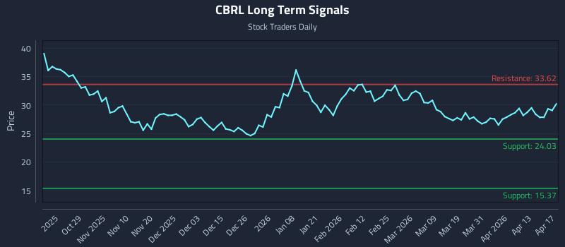 CBRL Long Term Analysis for April 18 2026
