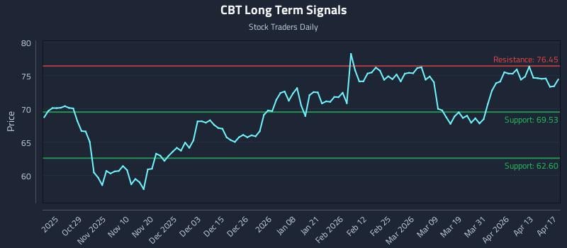 CBT Long Term Analysis for April 18 2026