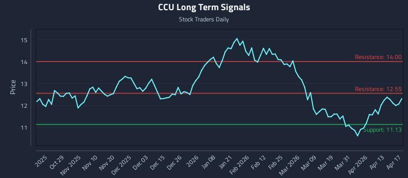 CCU Long Term Analysis for April 18 2026