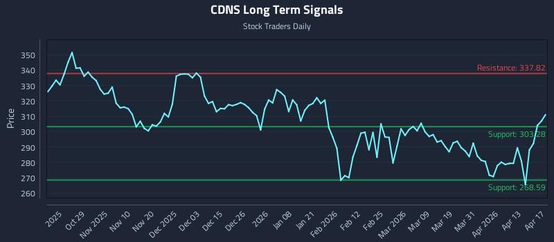 CDNS Long Term Analysis for April 18 2026