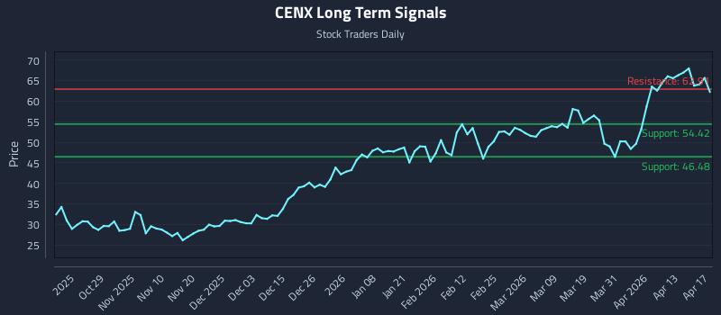 CENX Long Term Analysis for April 18 2026 CENX Long Term Analysis for April 18 2026