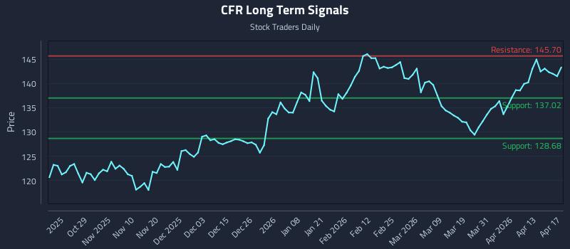 CFR Long Term Analysis for April 18 2026