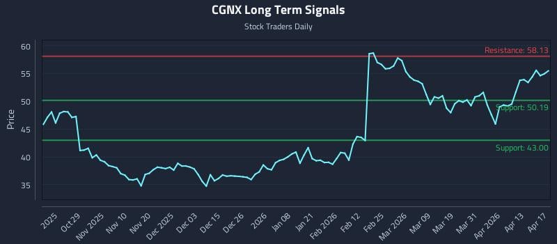 CGNX Long Term Analysis for April 18 2026