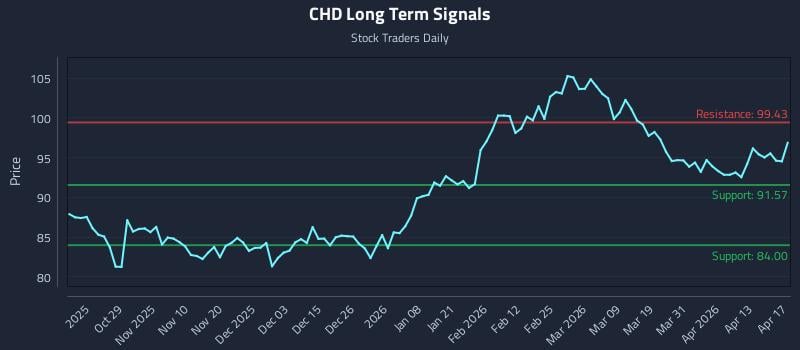 CHD Long Term Analysis for April 18 2026