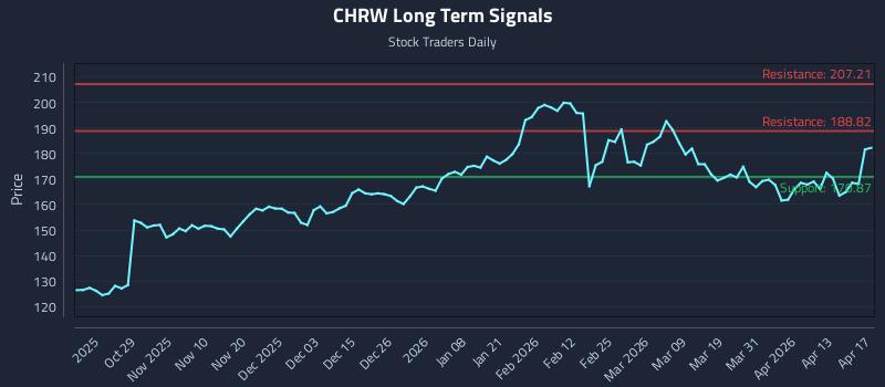 CHRW Long Term Analysis for April 18 2026