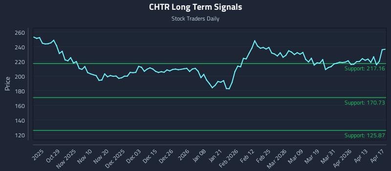 CHTR Long Term Analysis for April 18 2026