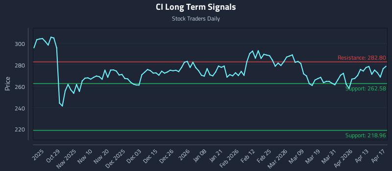 CI Long Term Analysis for April 18 2026