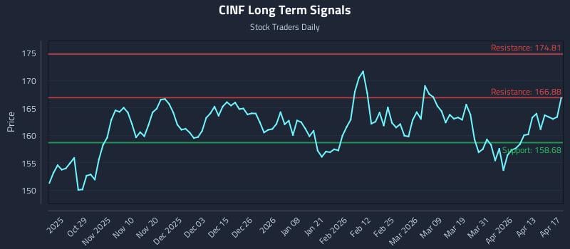 CINF Long Term Analysis for April 18 2026