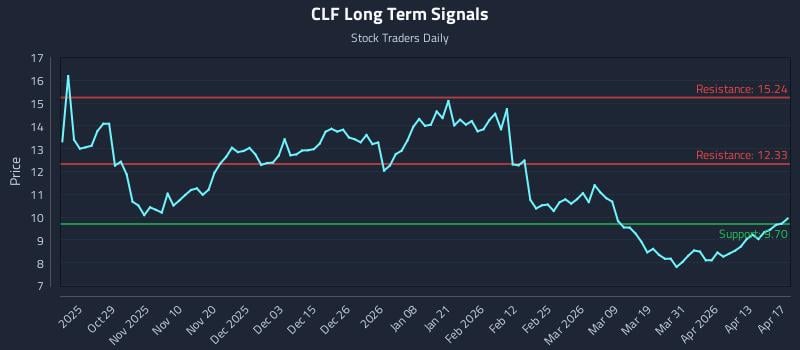 CLF Long Term Analysis for April 18 2026