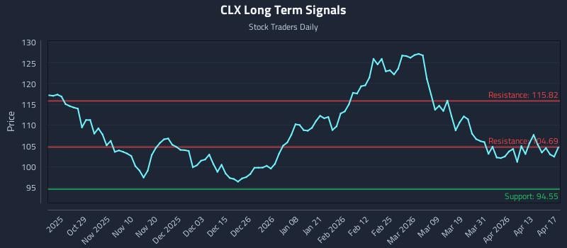 CLX Long Term Analysis for April 18 2026