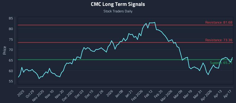 CMC Long Term Analysis for April 18 2026