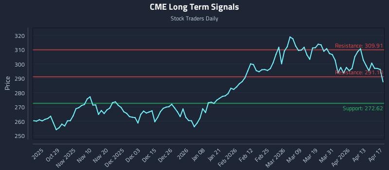 CME Long Term Analysis for April 18 2026